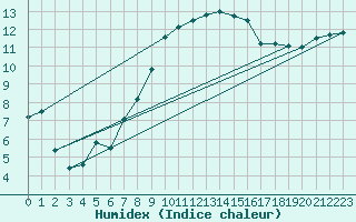 Courbe de l'humidex pour Lahr (All)