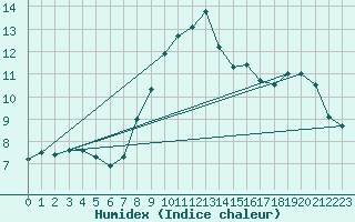 Courbe de l'humidex pour Schmuecke