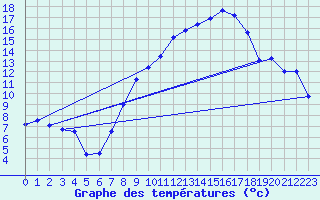 Courbe de tempratures pour Offenbach Wetterpar
