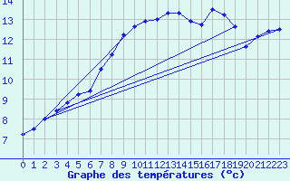 Courbe de tempratures pour Simplon-Dorf