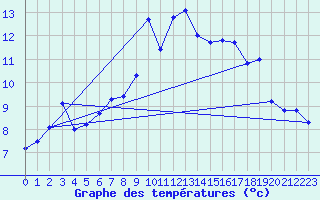 Courbe de tempratures pour Hallands Vadero