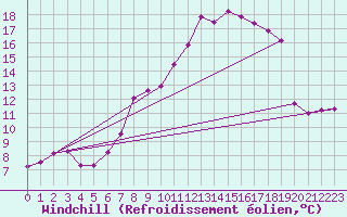 Courbe du refroidissement olien pour Lindenberg