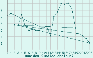 Courbe de l'humidex pour Chatelus-Malvaleix (23)