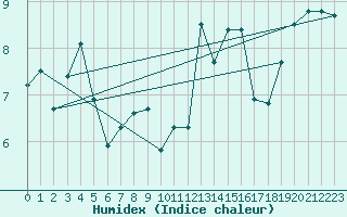 Courbe de l'humidex pour Lanvoc (29)