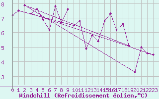 Courbe du refroidissement olien pour Fains-Veel (55)