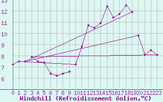 Courbe du refroidissement olien pour Lannion (22)