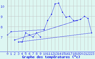 Courbe de tempratures pour Bellengreville (14)