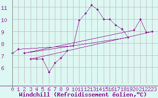 Courbe du refroidissement olien pour Twenthe (PB)