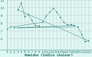 Courbe de l'humidex pour Sint Katelijne-waver (Be)