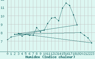 Courbe de l'humidex pour Bremerhaven