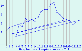 Courbe de tempratures pour Metz (57)