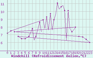 Courbe du refroidissement olien pour Farnborough