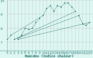Courbe de l'humidex pour Mace Head