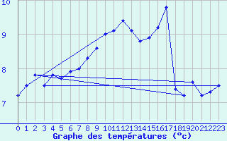 Courbe de tempratures pour Bad Hersfeld