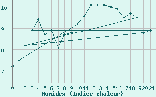 Courbe de l'humidex pour Cardinham