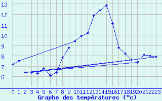 Courbe de tempratures pour Humain (Be)