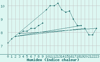 Courbe de l'humidex pour Braunlage