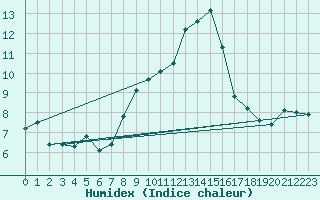 Courbe de l'humidex pour Humain (Be)