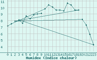 Courbe de l'humidex pour Sallles d'Aude (11)