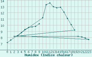 Courbe de l'humidex pour Saint-Haon (43)