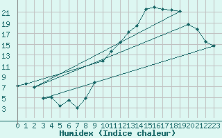 Courbe de l'humidex pour Ambrieu (01)