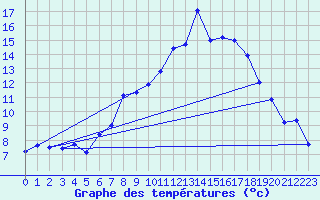 Courbe de tempratures pour Fister Sigmundstad