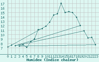 Courbe de l'humidex pour Fister Sigmundstad