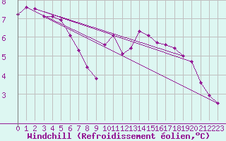 Courbe du refroidissement olien pour Corsept (44)