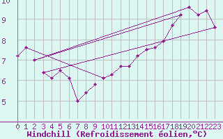Courbe du refroidissement olien pour Hoogeveen Aws