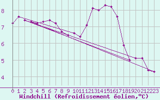 Courbe du refroidissement olien pour Herserange (54)