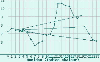 Courbe de l'humidex pour Chatelus-Malvaleix (23)