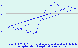 Courbe de tempratures pour Saint-Philbert-sur-Risle (Le Rossignol) (27)