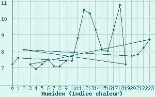 Courbe de l'humidex pour Crest (26)