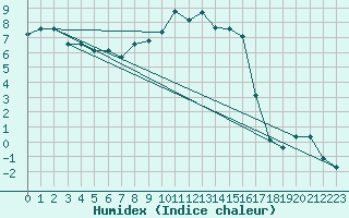 Courbe de l'humidex pour Horsens/Bygholm