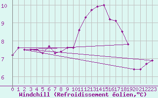 Courbe du refroidissement olien pour Baye (51)