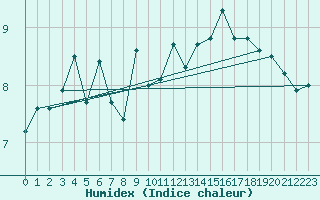 Courbe de l'humidex pour Lerwick