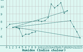 Courbe de l'humidex pour Anvers (Be)