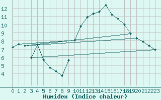 Courbe de l'humidex pour Dunkerque (59)