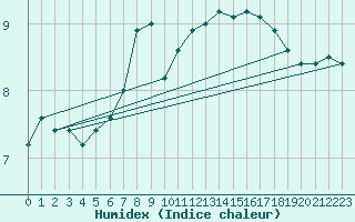 Courbe de l'humidex pour La Brvine (Sw)