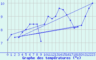 Courbe de tempratures pour Landivisiau (29)