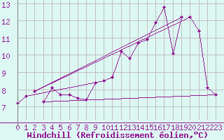 Courbe du refroidissement olien pour Ile de Groix (56)