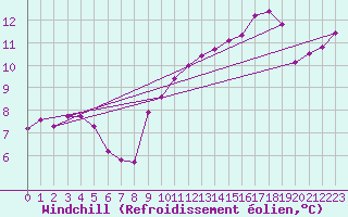 Courbe du refroidissement olien pour Saclas (91)