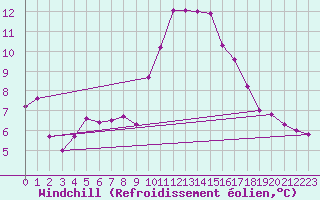 Courbe du refroidissement olien pour Lyon - Saint-Exupry (69)