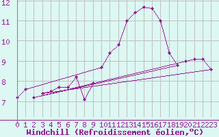 Courbe du refroidissement olien pour Ploudalmezeau (29)