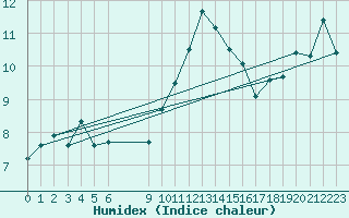 Courbe de l'humidex pour Penhas Douradas