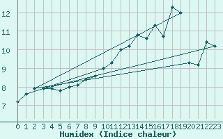Courbe de l'humidex pour Marknesse Aws