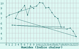 Courbe de l'humidex pour Grand Saint Bernard (Sw)