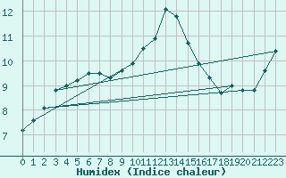 Courbe de l'humidex pour Herstmonceux (UK)