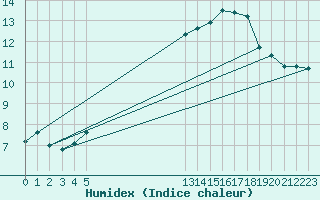 Courbe de l'humidex pour Carrion de Calatrava (Esp)