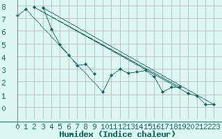 Courbe de l'humidex pour Mont-Aigoual (30)